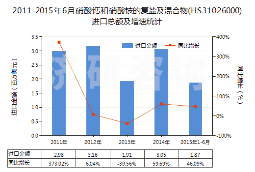 2011-2015年6月硝酸鈣和硝酸銨的復(fù)鹽及混合物(HS31026000)進(jìn)口總額及增速統(tǒng)計